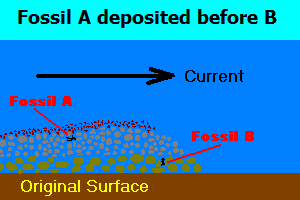 Stratification